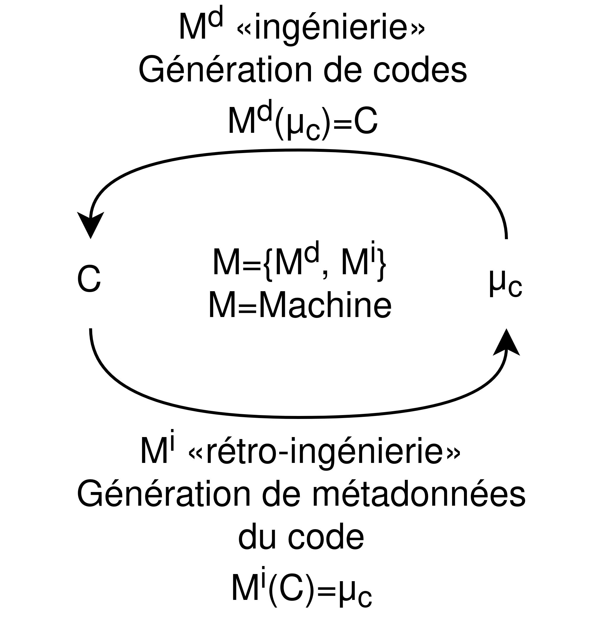 Mode direct et inverse
